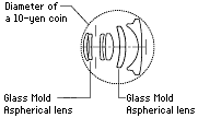 Cross section of "IXY" lens with a shorter diameter than that of 10-yen coin